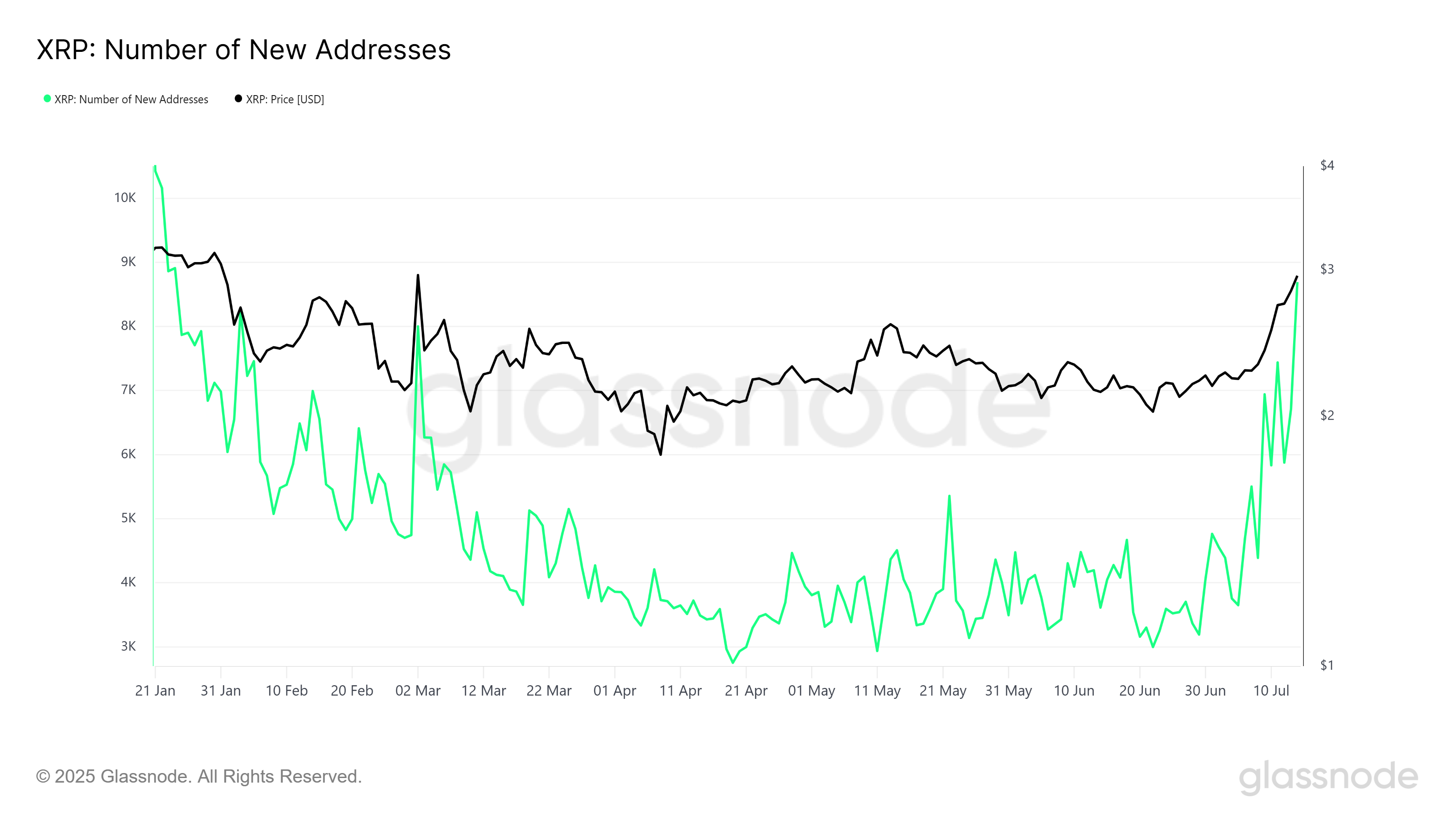 XRP Neue Adressen