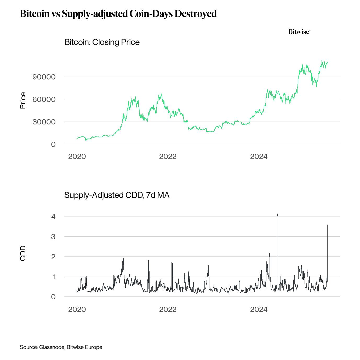 Bitcoin vs Supply-Adjusted Coin Days Destroyed. Quelle: Bitwise.