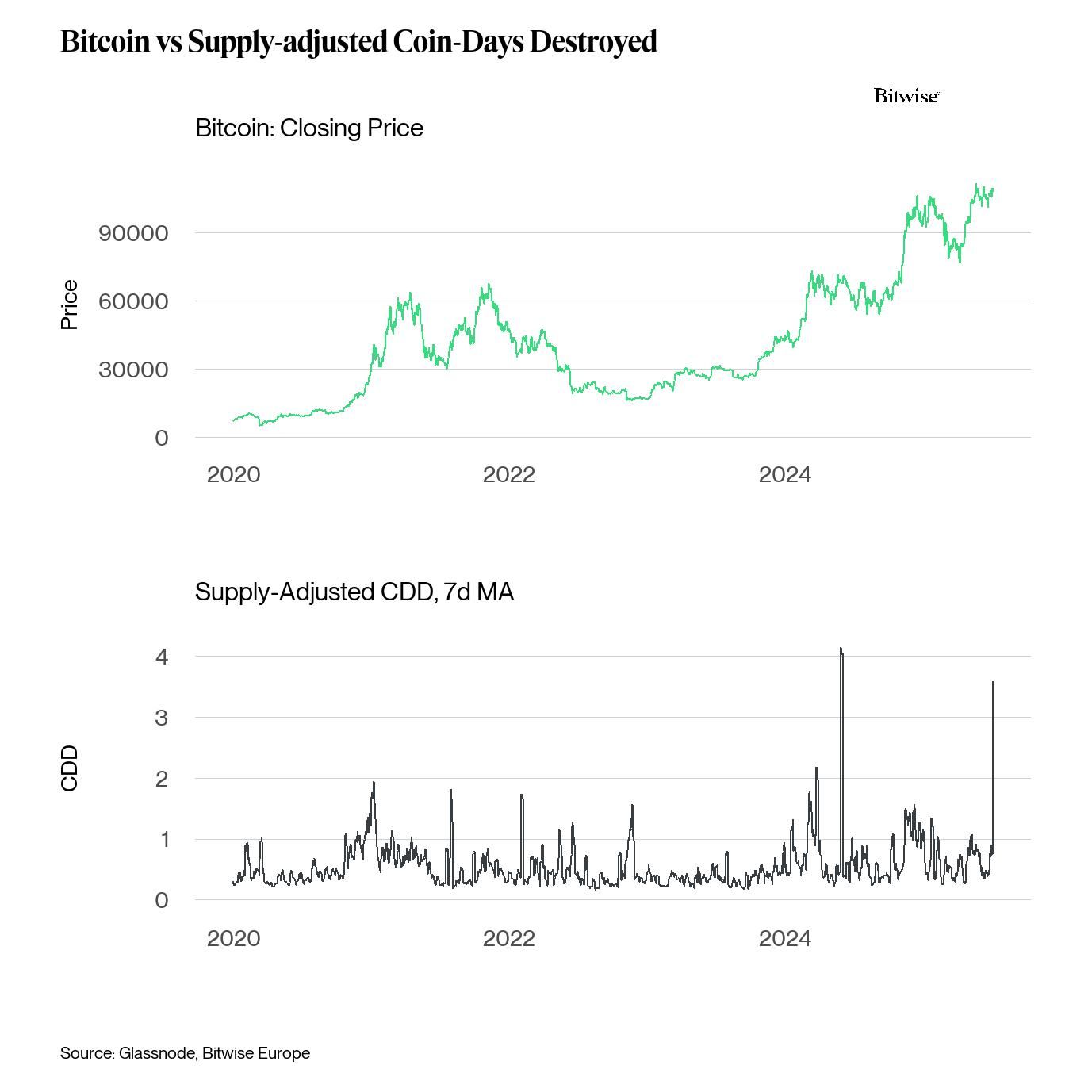 Bitcoin vs Supply-Adjusted Coin Days Destroyed. Quelle: Bitwise.