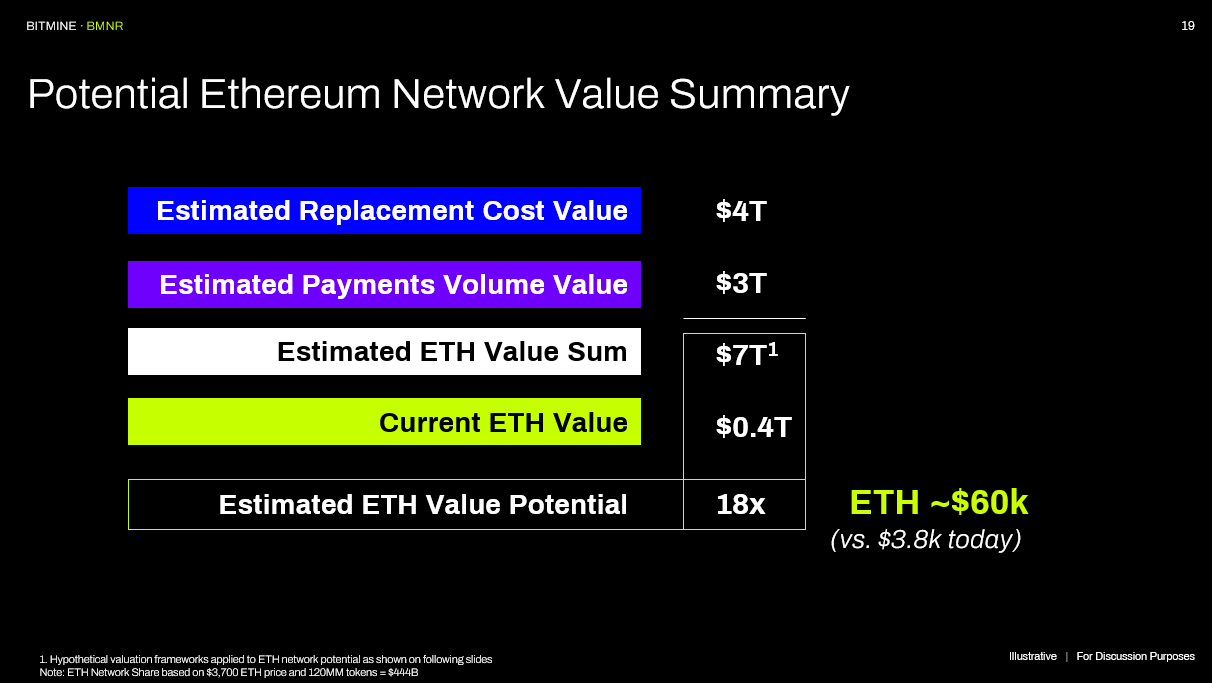 Ethereum Implizierter Wert von BitMine