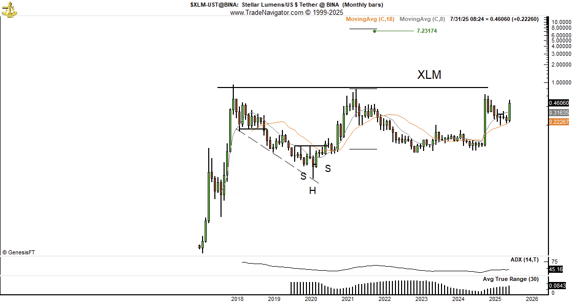 XLM Kursanalyse und Prognose
