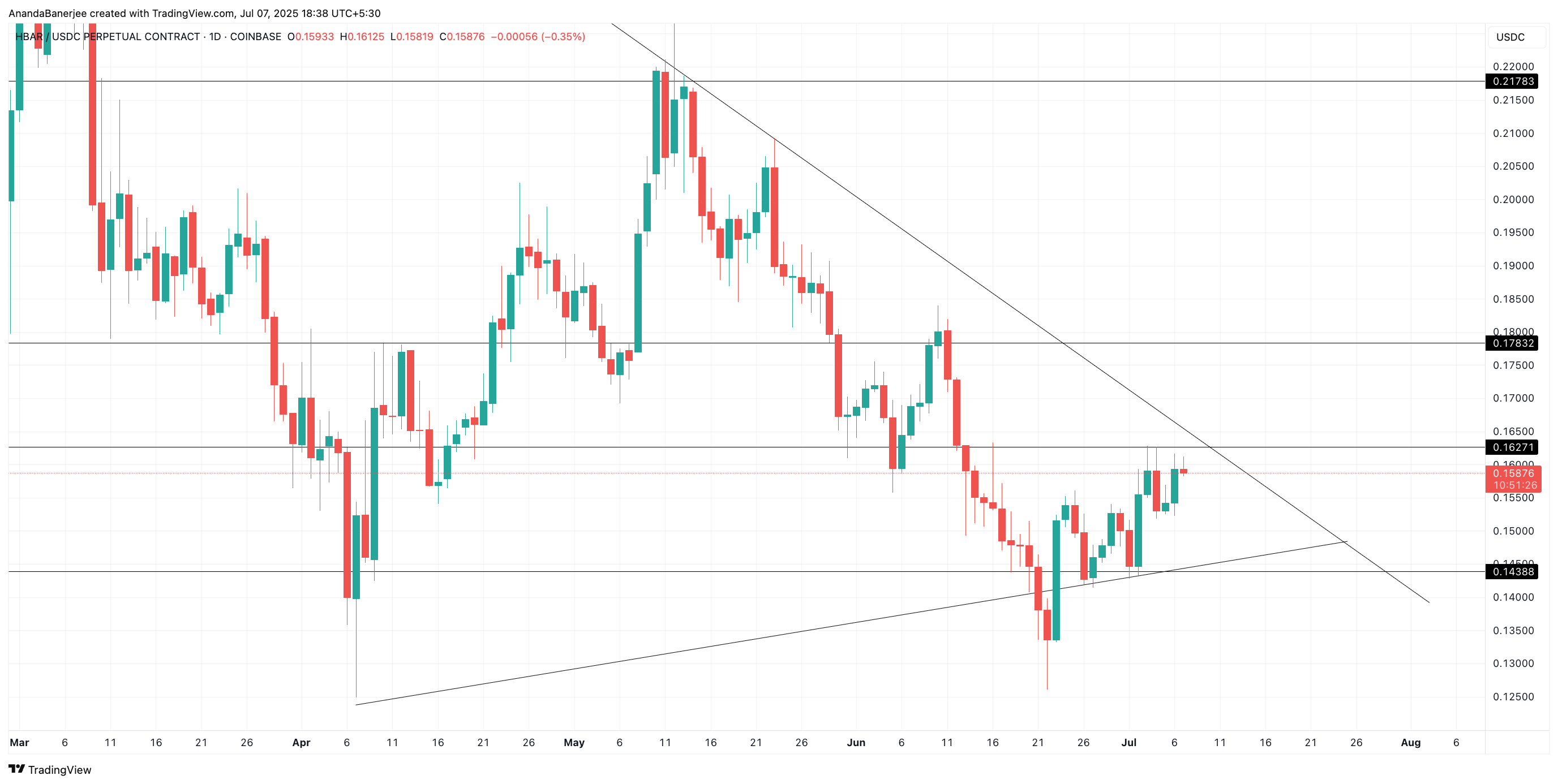 HBAR-Kurs Schlüssellevel: TradingView