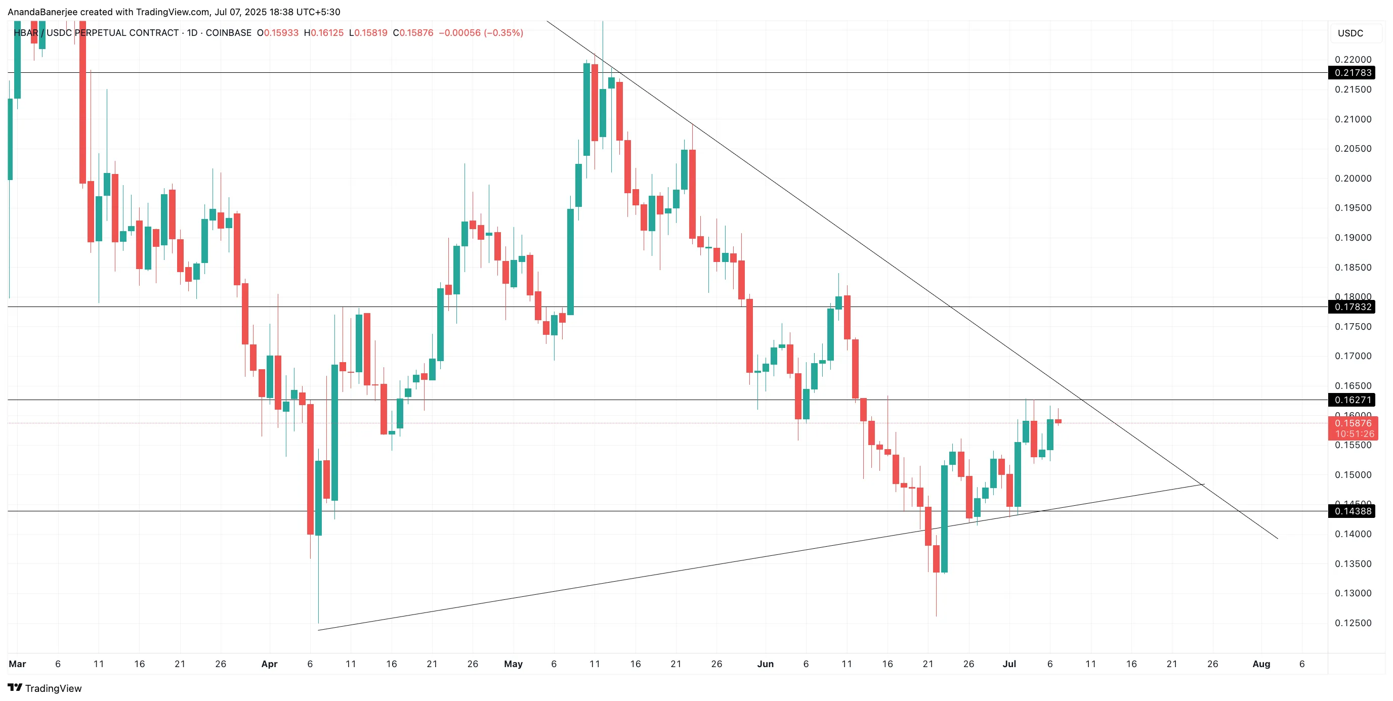 HBAR-Kurs Schlüssellevel: TradingView