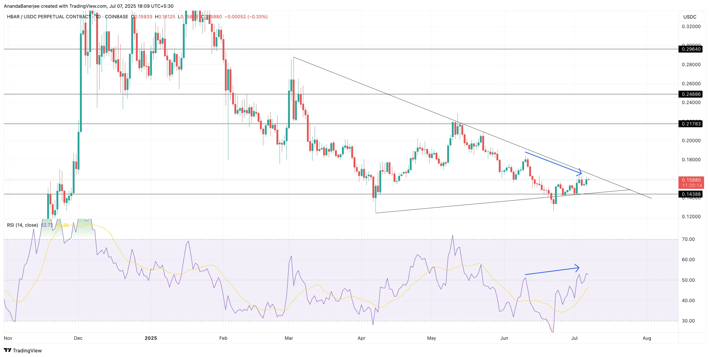 HBAR-Kurs Bullische Divergenz: TradingView
