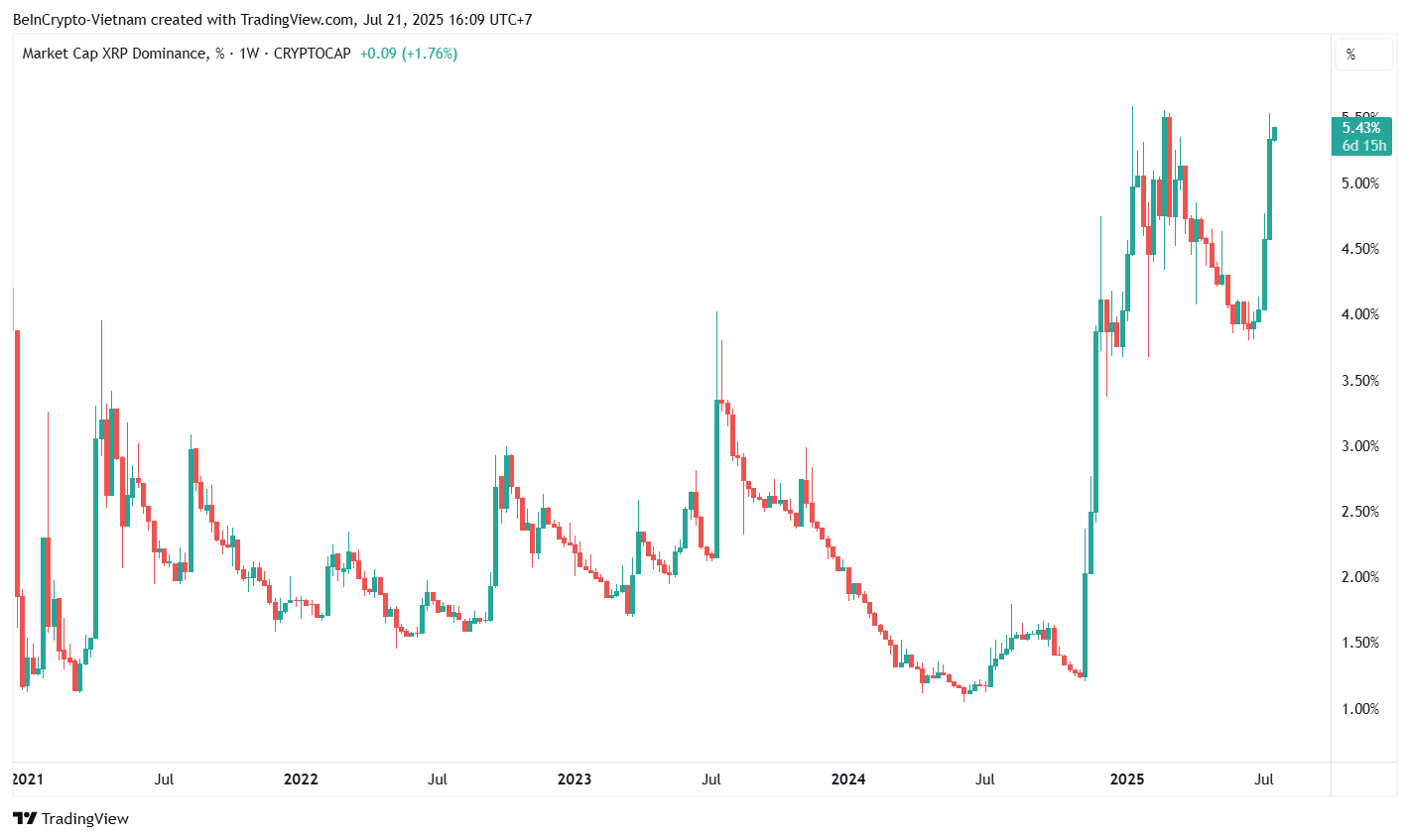 XRP-Dominanz - Quelle: TradingView