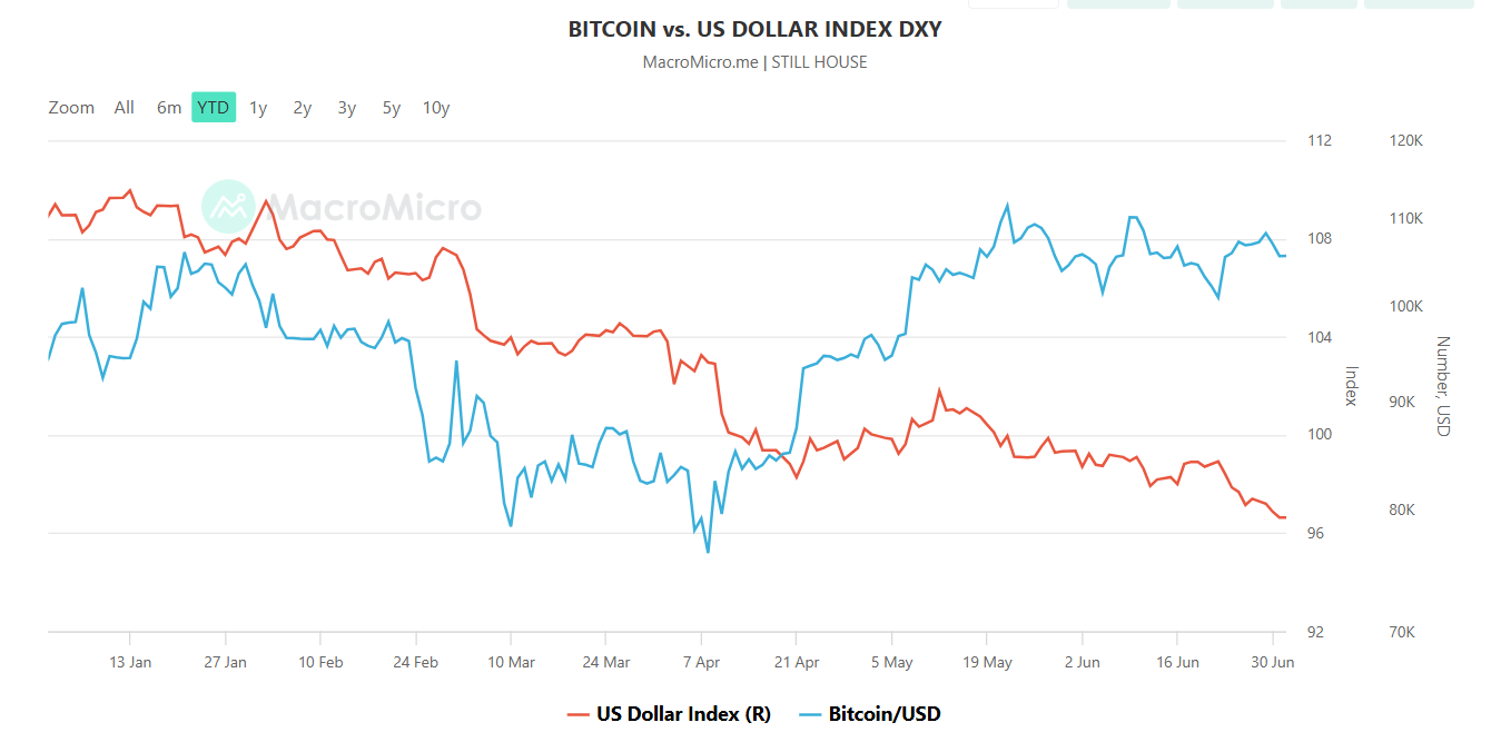 Bitcoin vs USD Index im Jahr 2025