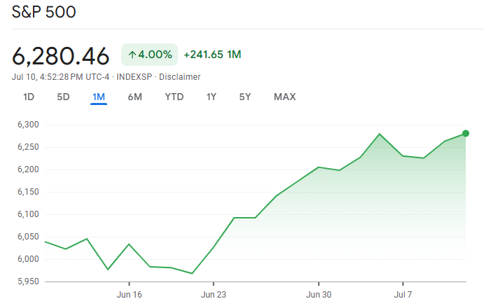 S&P 500 Kurs-Chart des letzten Monats