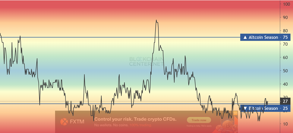 Altcoin-Season index leaves Bitcoin-Season zone