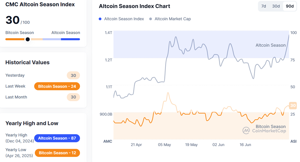 Altcoin-Season-Index