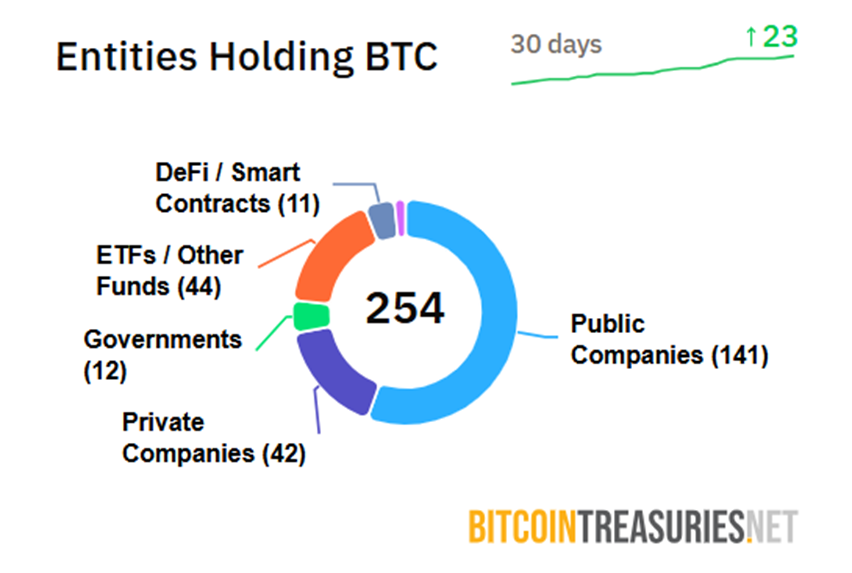 Einheiten, die BTC halten