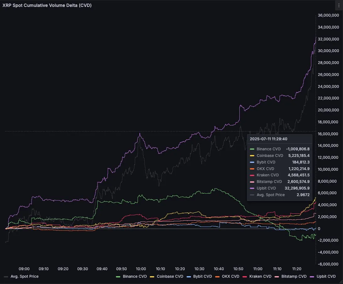 XRP Spot-Volumen-Delta