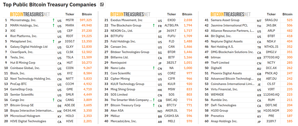 Top öffentliche Bitcoin-Treasury-Unternehmen