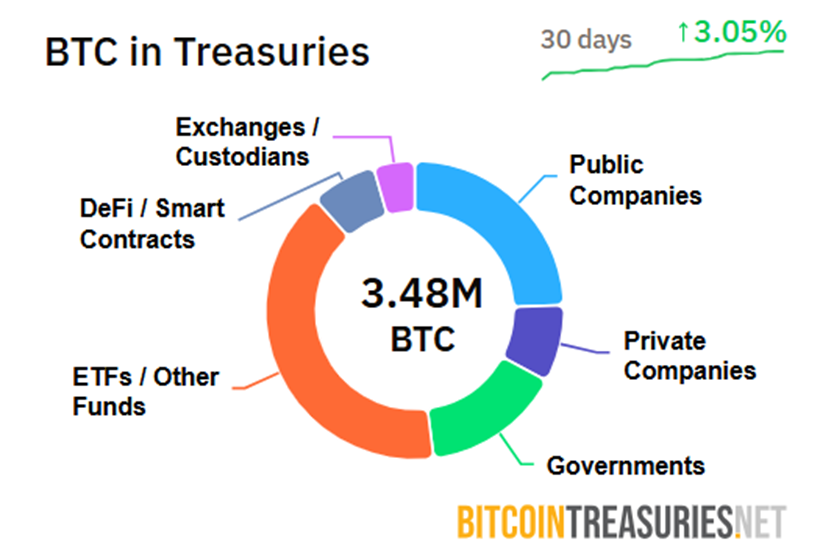 Bitcoin in Treasuries
