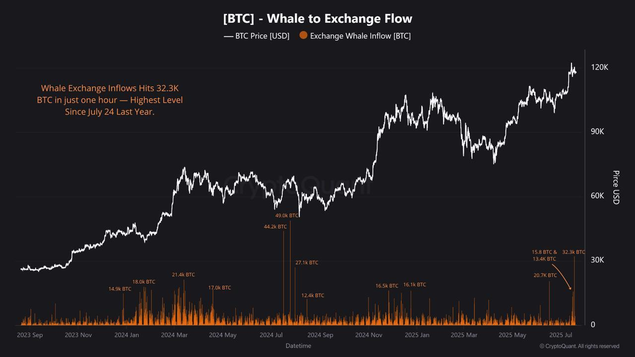 Bitcoin-Wal zu Börsenfluss