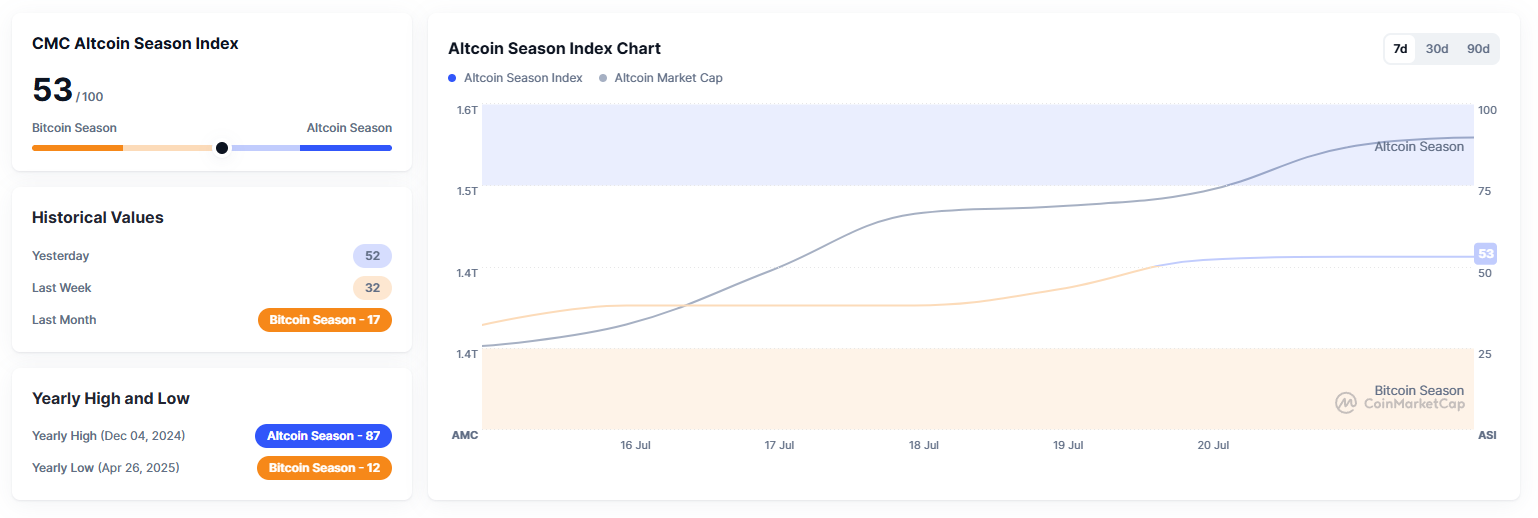 Altcoin Season Index