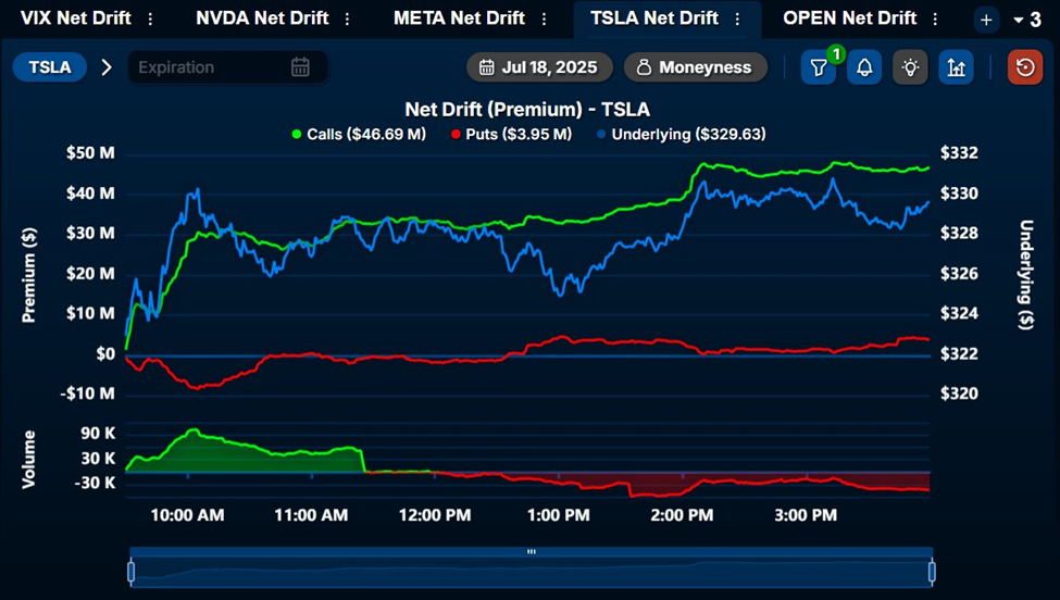 Tesla (TSLA) Anrufe am Freitag