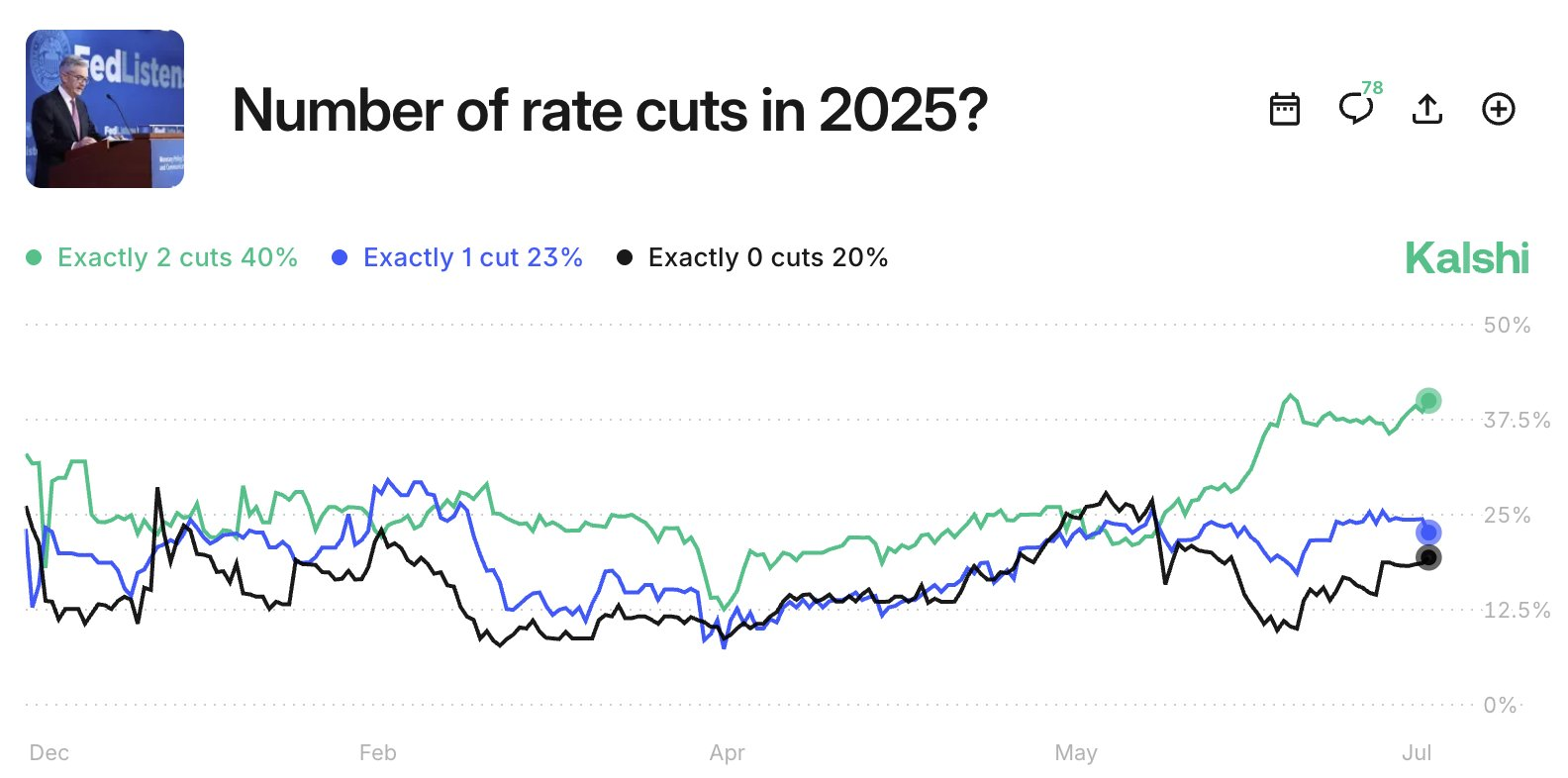 Kalshi-Wahrscheinlichkeiten für Zinssenkungen der Federal Reserve im Jahr 2025