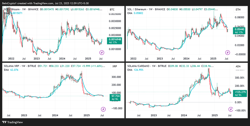 SOL/BTC, SOL/ETH, SOL/XRP, SOL/ADA Kursentwicklungen