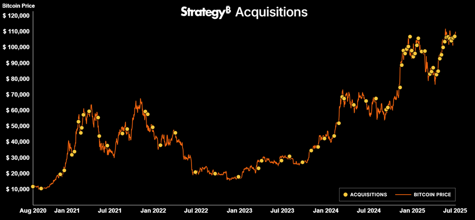 Strategys Bitcoin-Akquisitionen