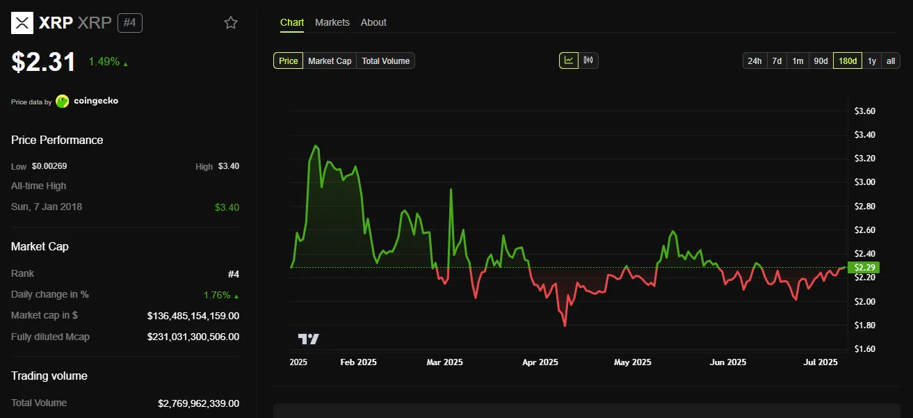 XRP-Kursdiagramm der letzten sechs Monate