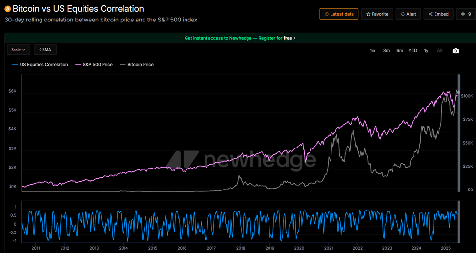Bitcoin und S&P 500 Korrelation