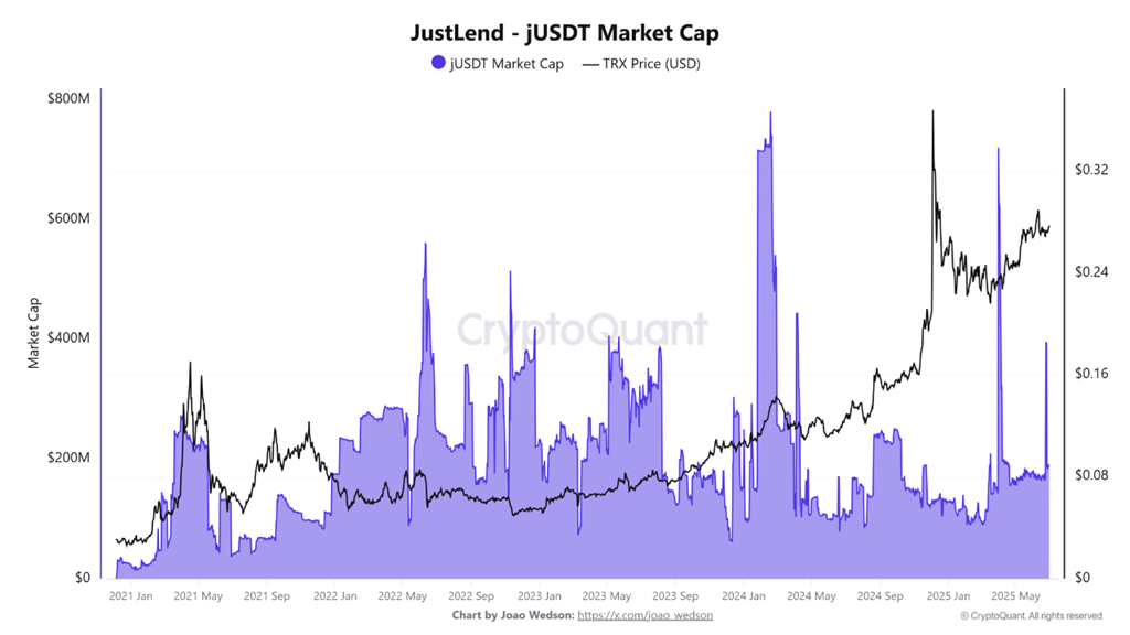 JustLend Marktkapitalisierung. Quelle: CryptoQuant.