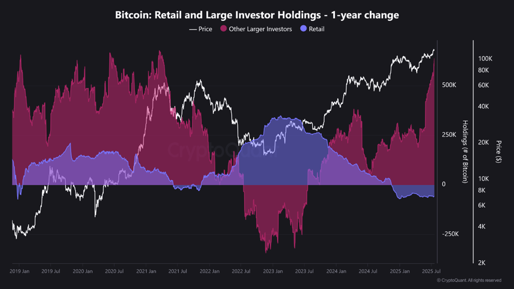 Bitcoin: Bestände von Kleinanlegern und großen Investoren