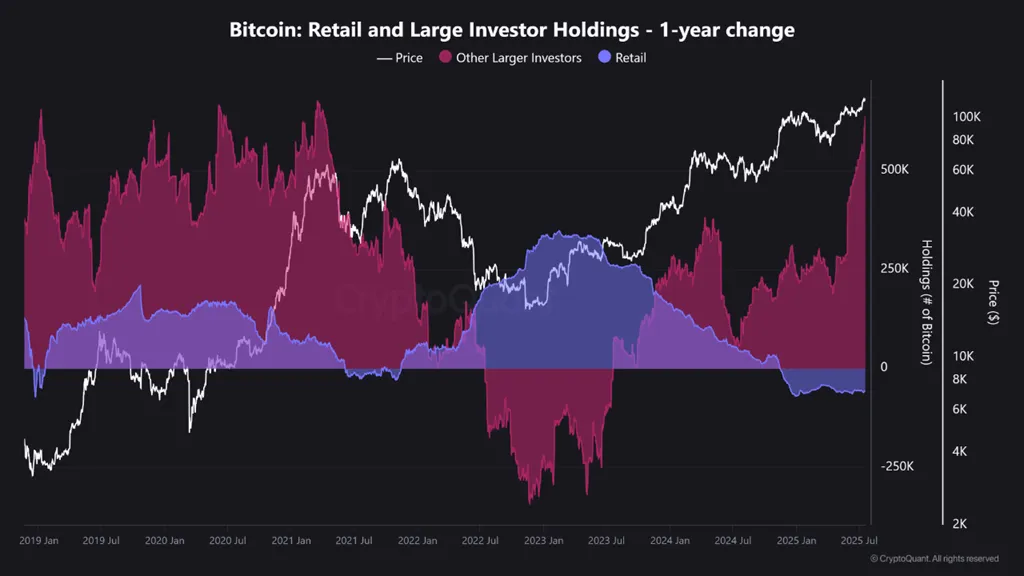 Bitcoin: Bestände von Kleinanlegern und großen Investoren