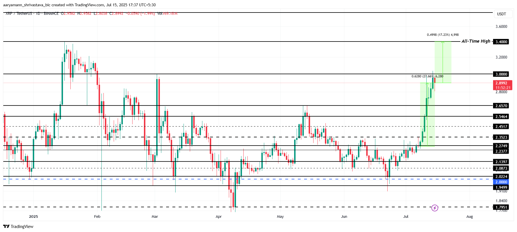XRP Kursanalyse.