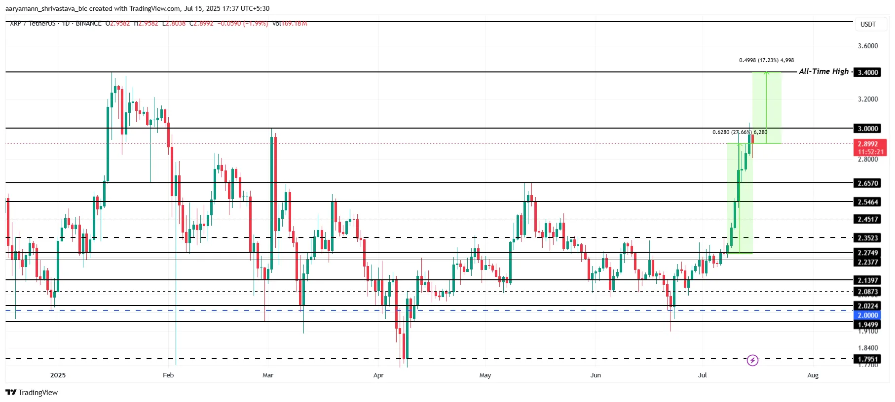 XRP Kursanalyse.