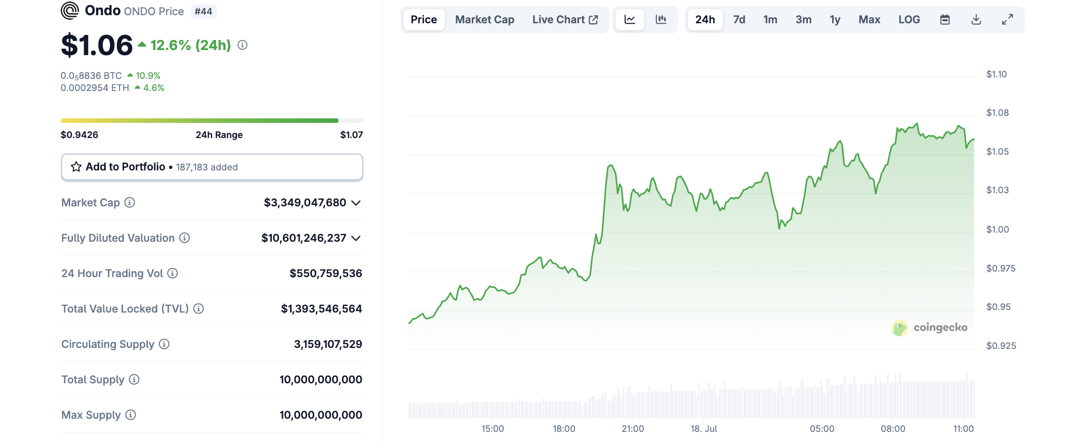ONDO-Kursbewegung. Quelle: CoinGecko