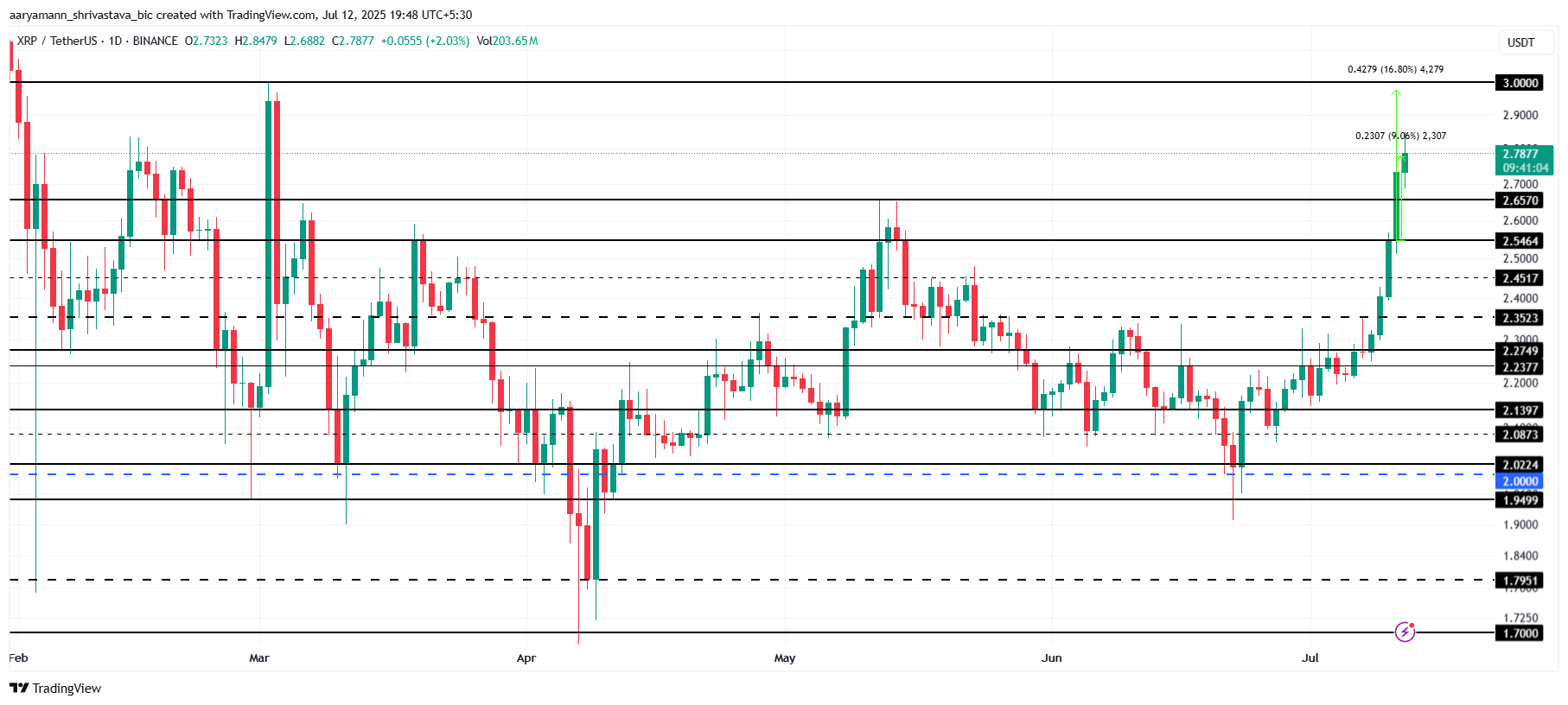 XRP-Preis-Analyse