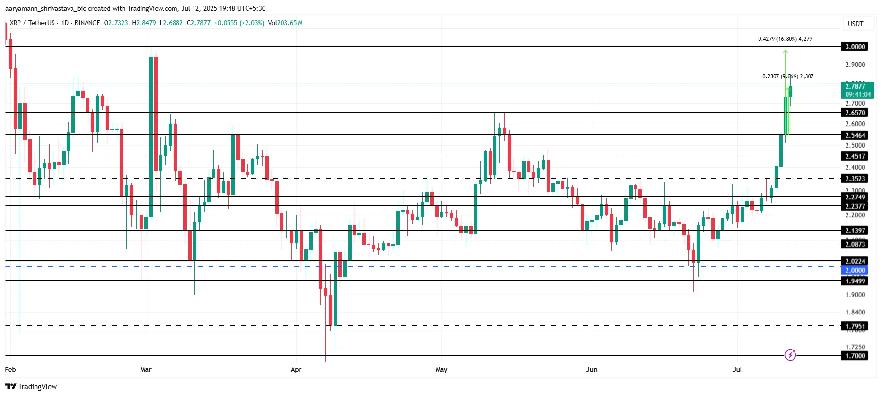 XRP-Preis-Analyse