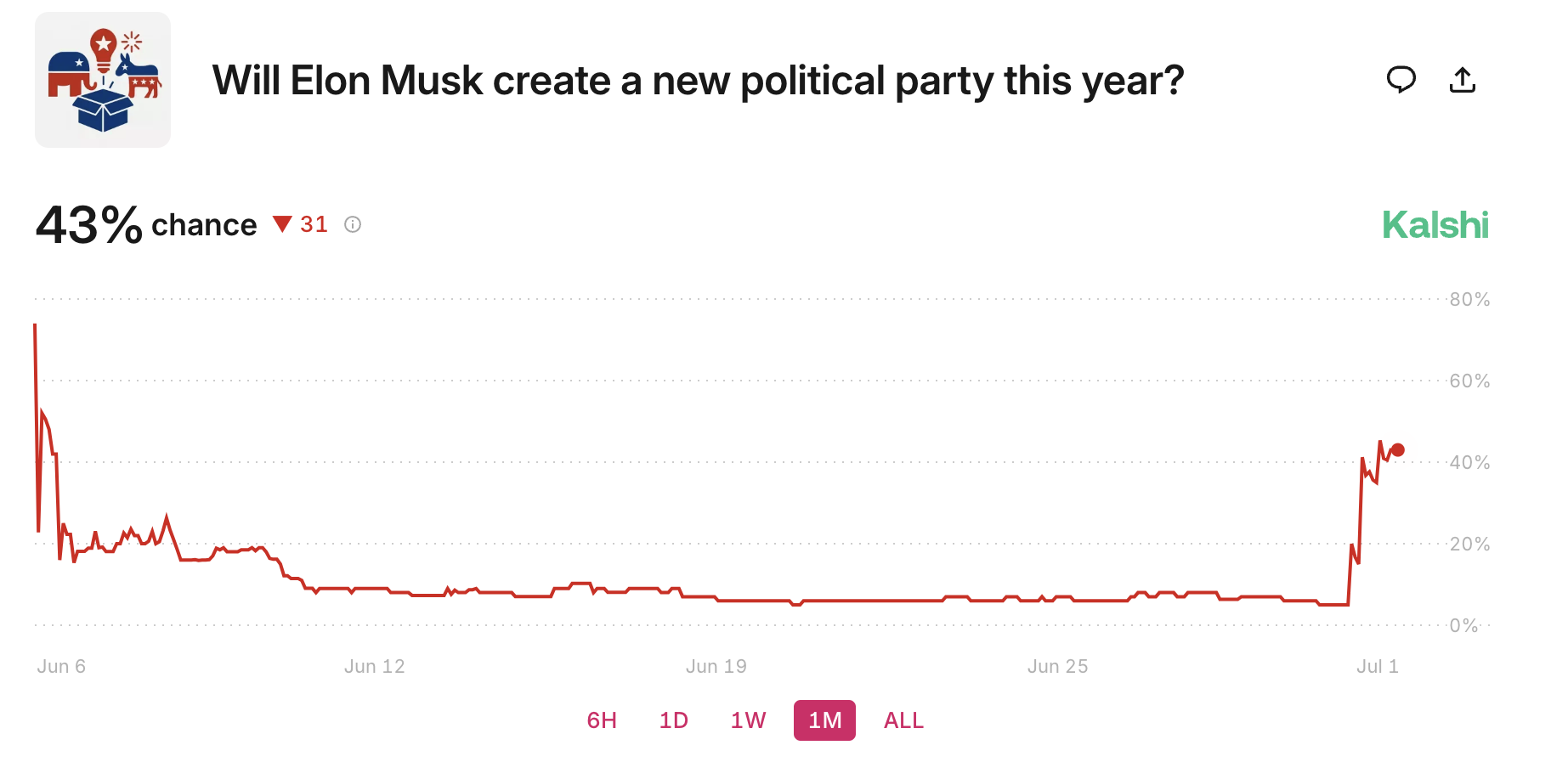Wird Musk eine neue Partei gründen?