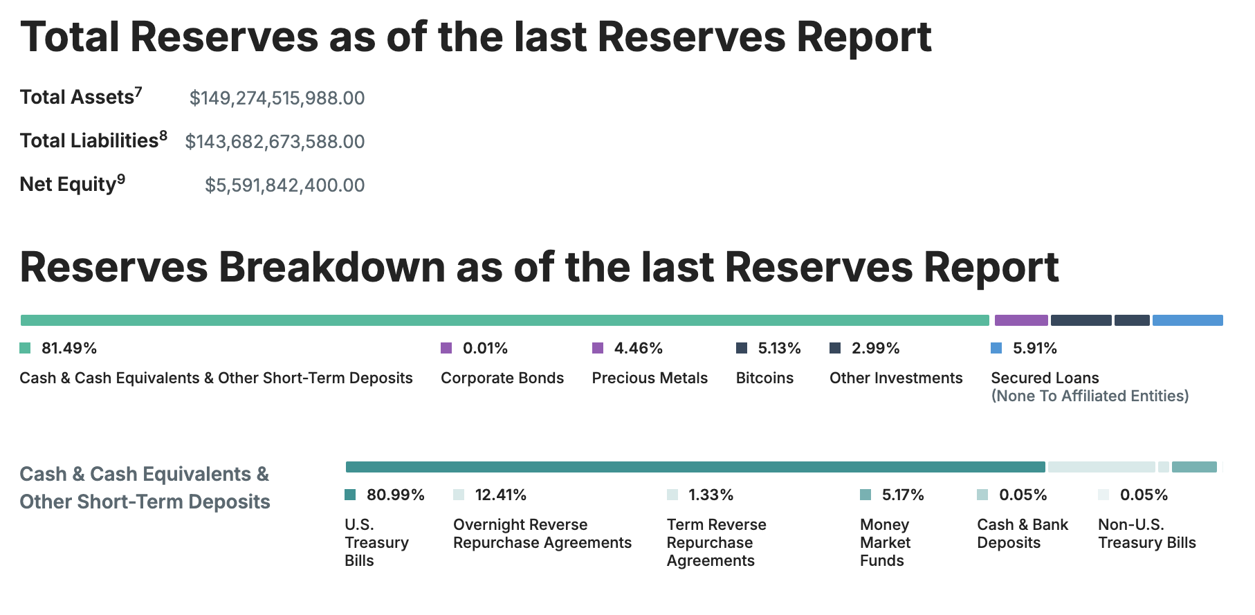Tethers Reserven