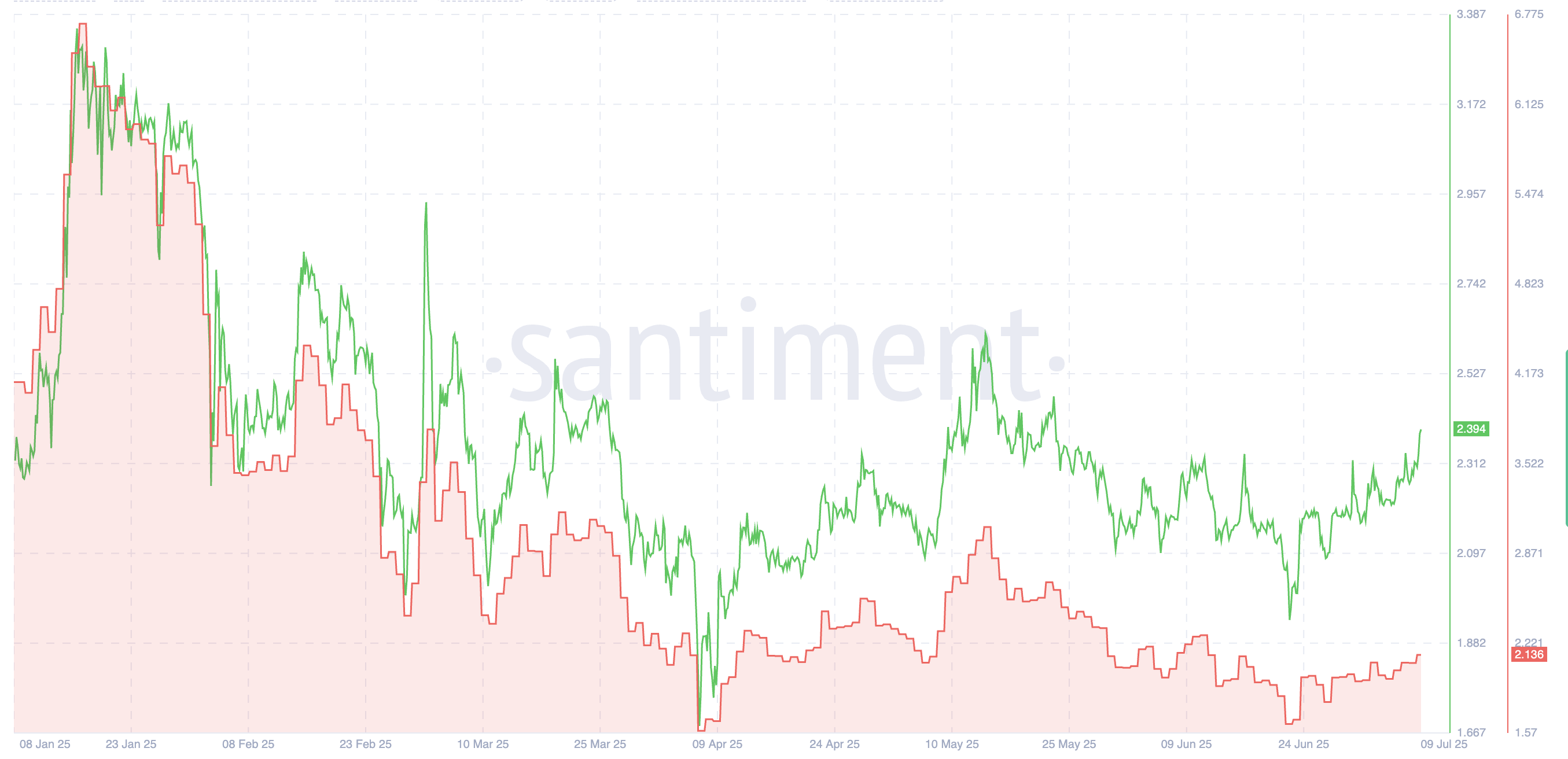 XRP-Kurs und niedriger MVRV-Z-Score