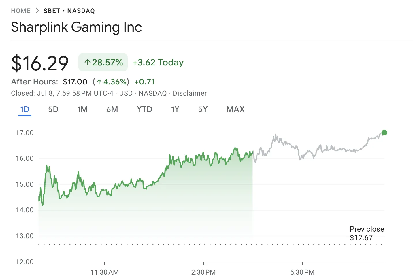 SharpLink Gaming Stock Price Performance
