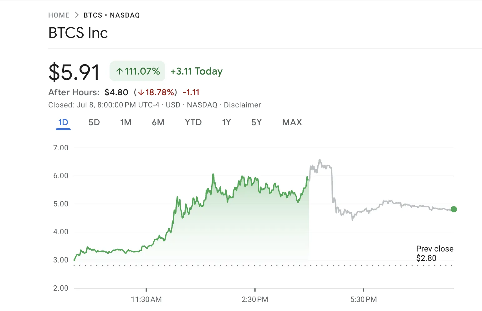 BTCS Stock Price Performance.
