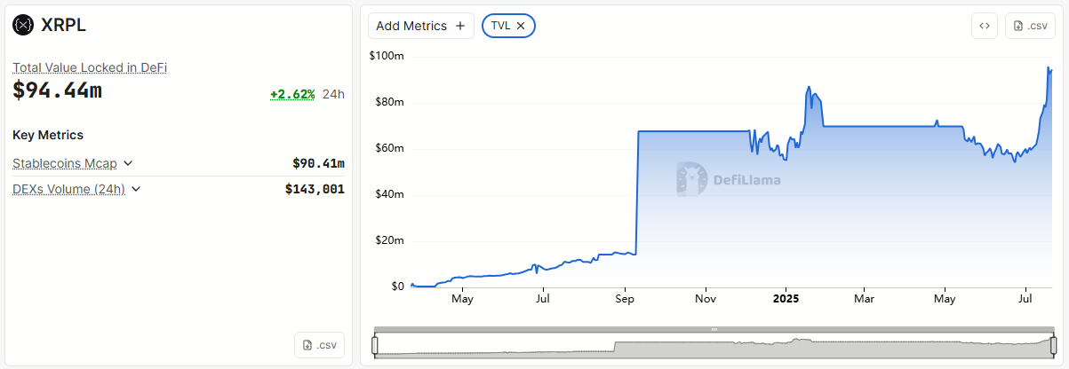 XRP Ledger Total Value Locked. Quelle: DefiLlama