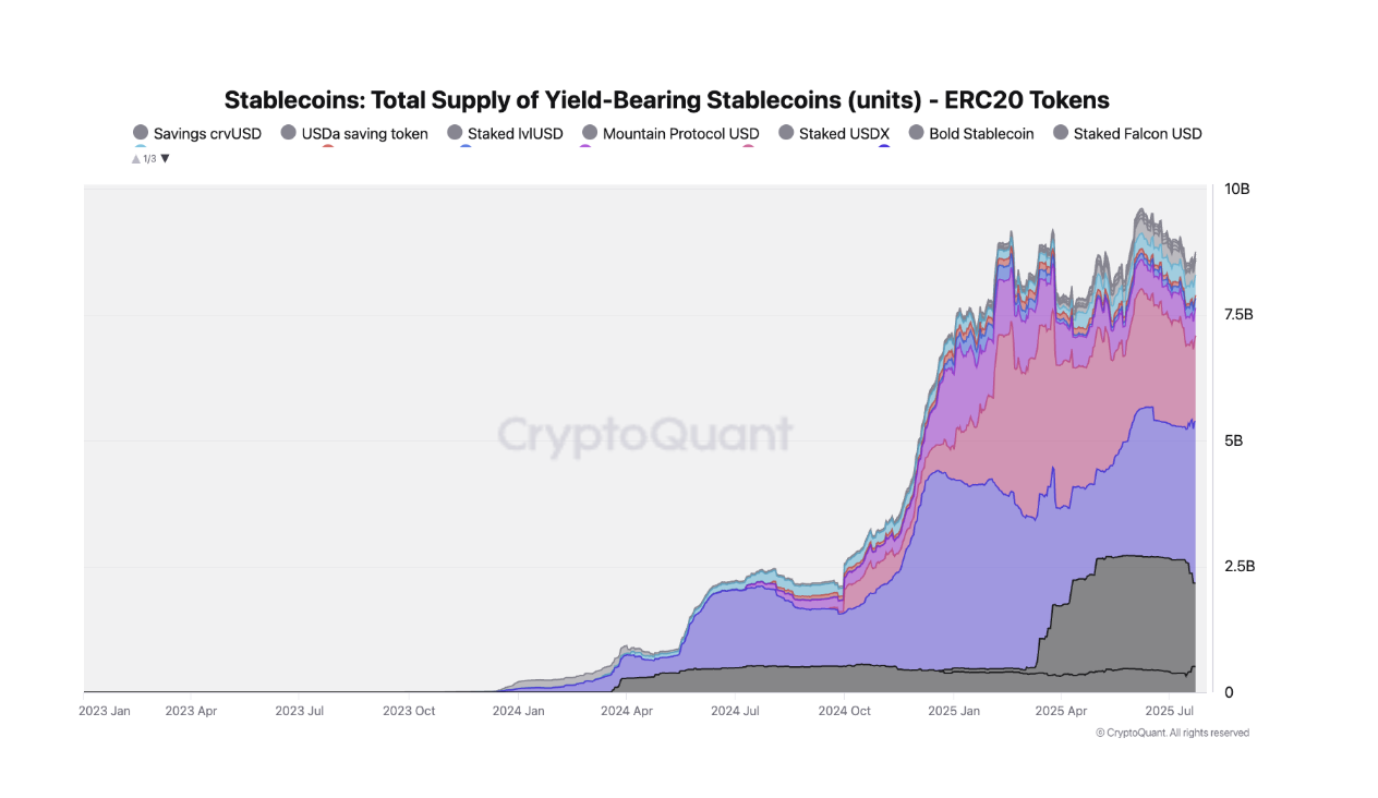 Das Gesamtangebot an renditetragenden Stablecoins ist kürzlich erheblich gewachsen.