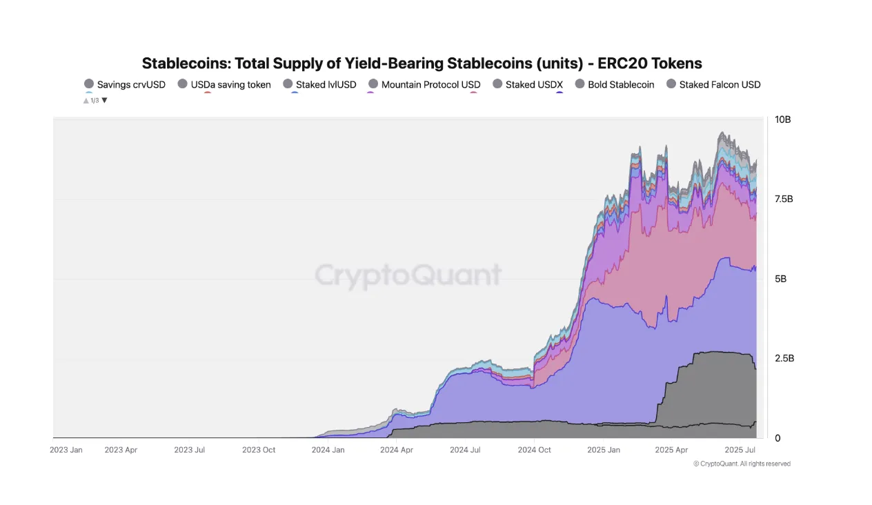 Das Gesamtangebot an renditetragenden Stablecoins ist kürzlich erheblich gewachsen.
