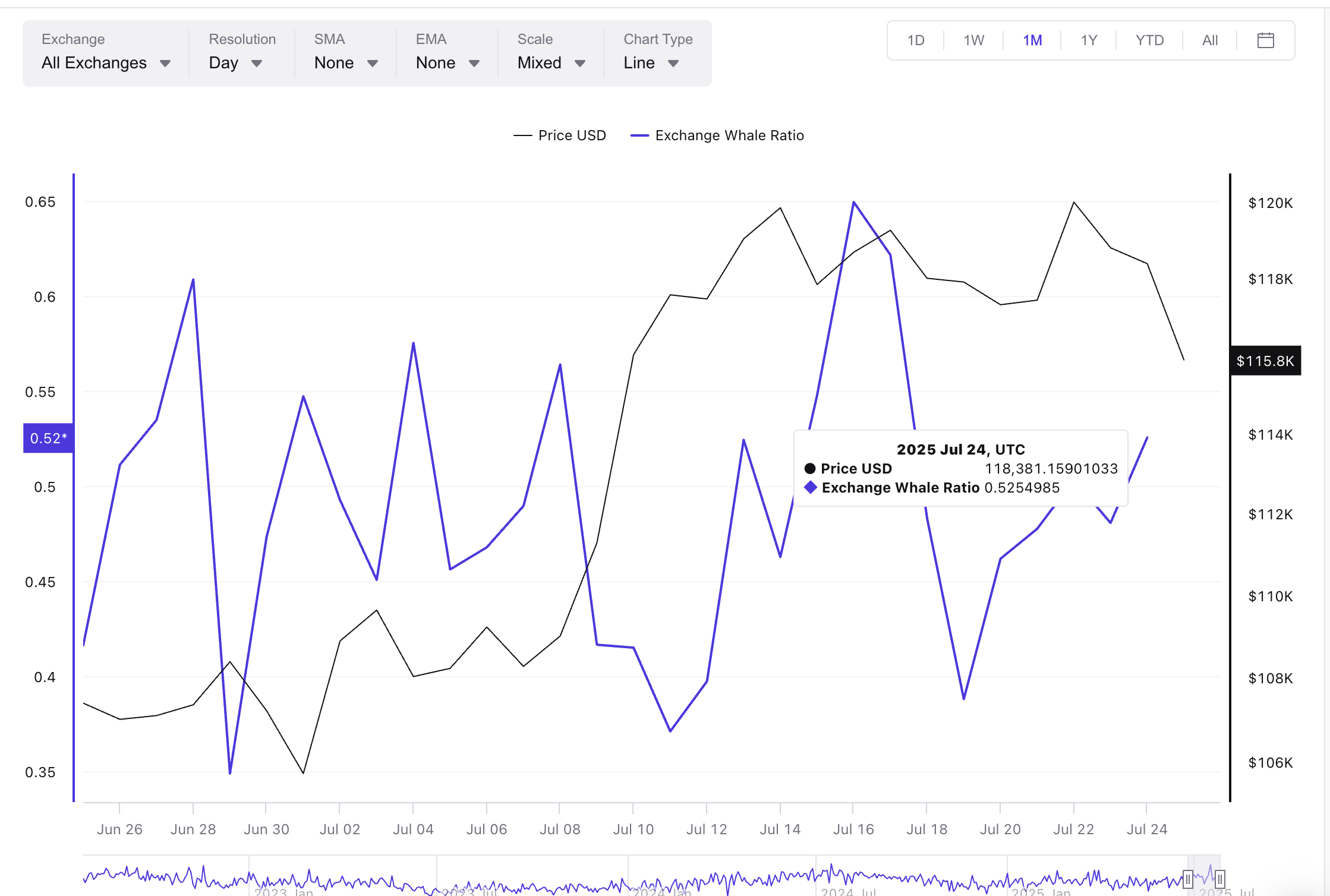 Bitcoin-Kurs und Exchange-Wal-Ratio