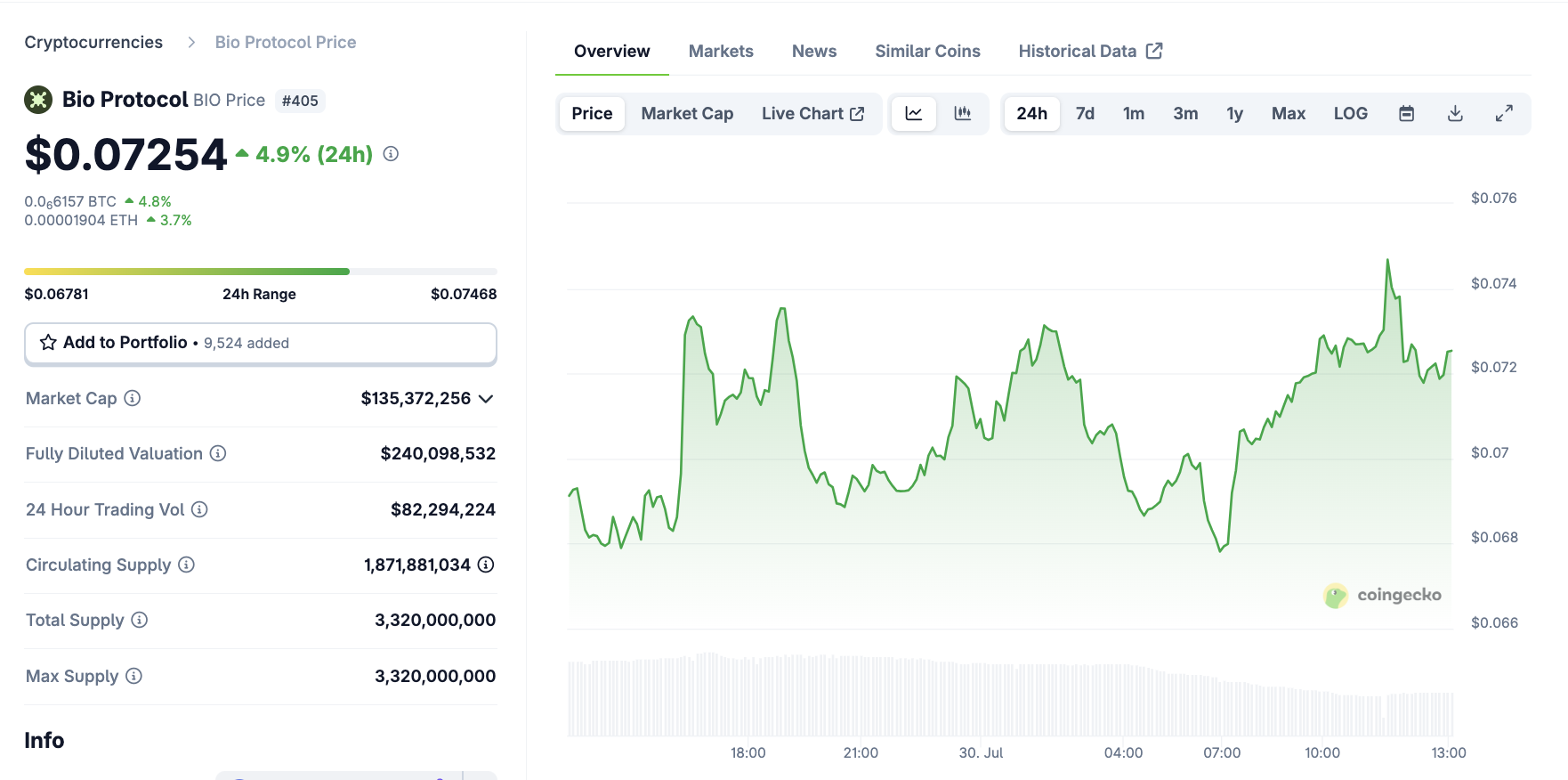 Bio Protocol nach Coinbase-Listing
