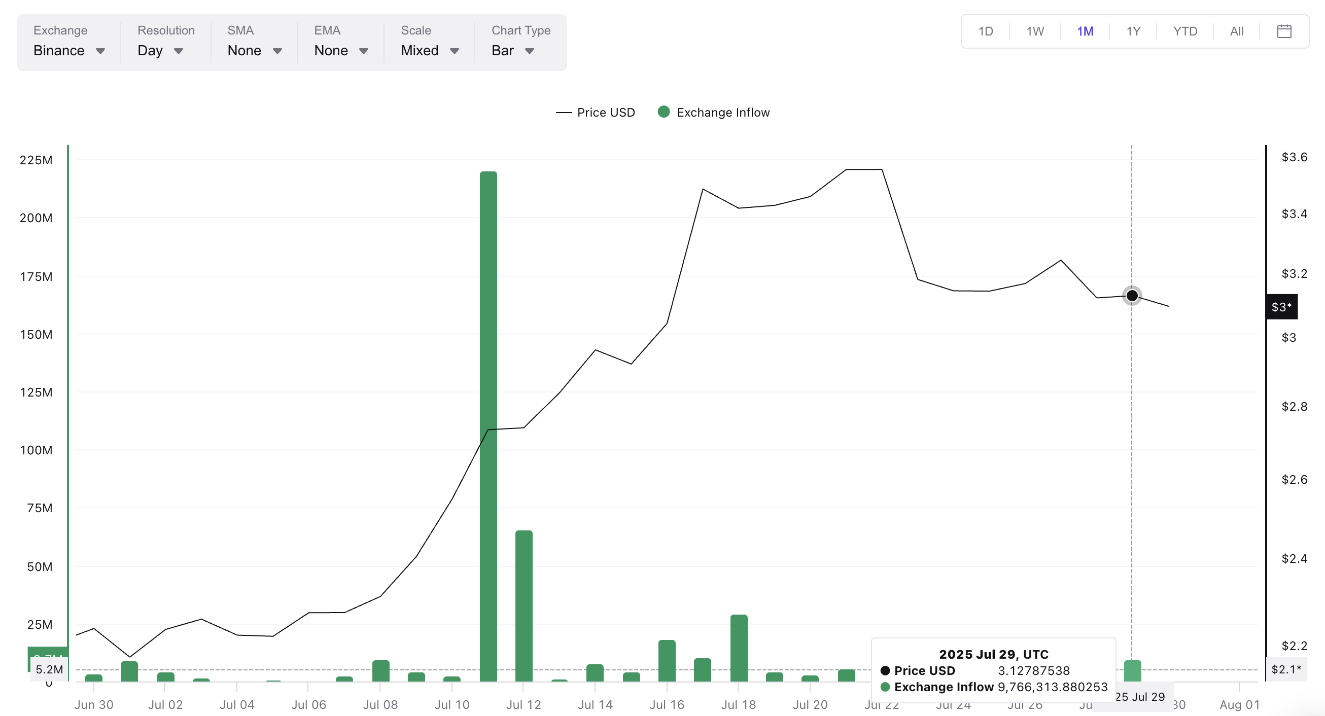XRP-Zuflüsse sind nicht gestiegen