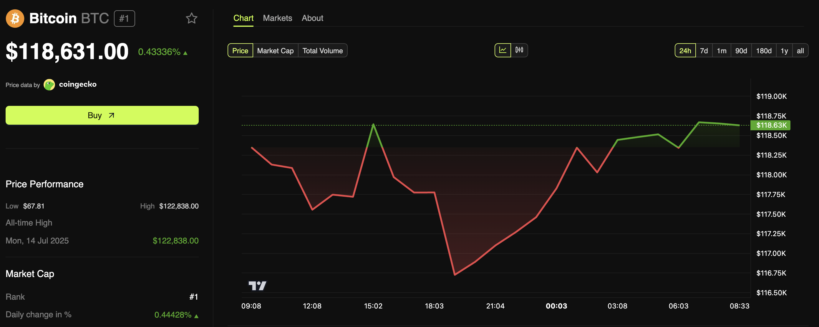 Bitcoin-Kurs-Performance