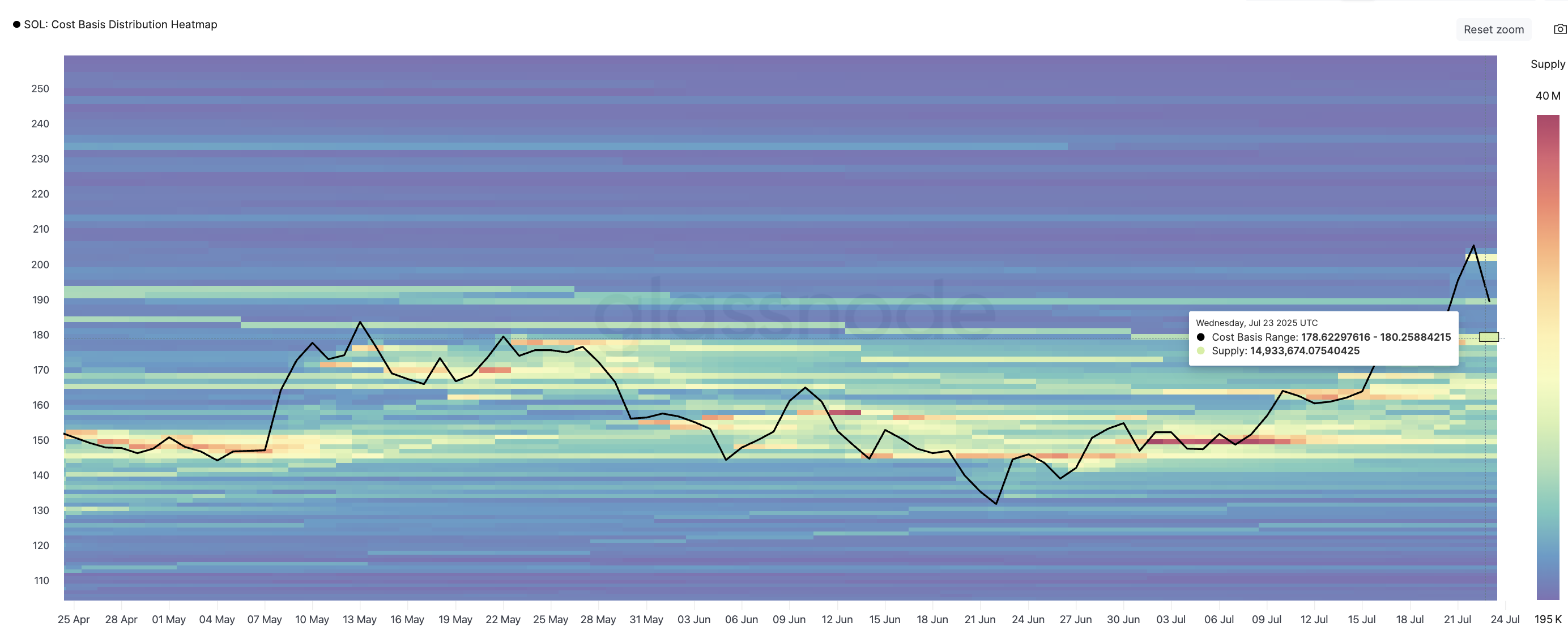 Solana-Kurs und Cost Basis Heatmap