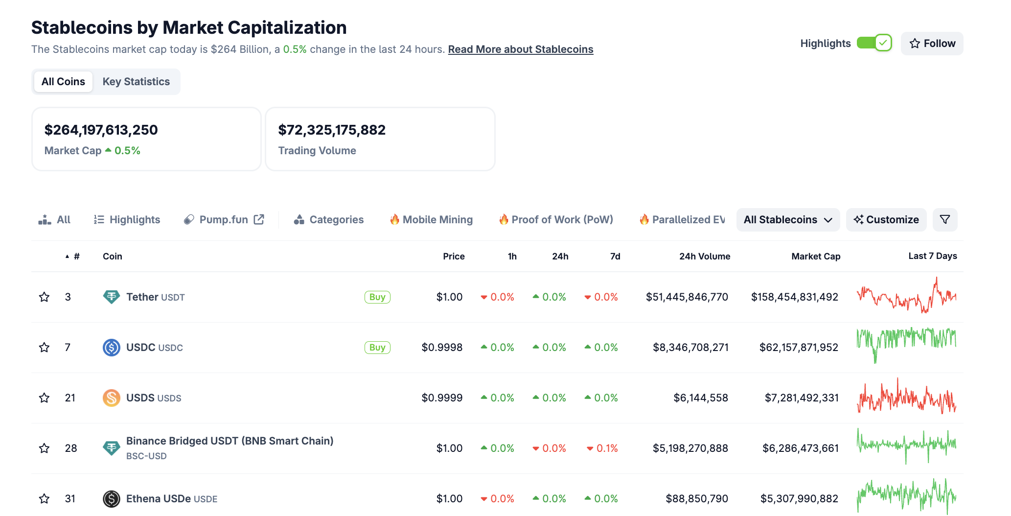 Stablecoin-Marktkapitalisierung. Quelle: CoinGecko