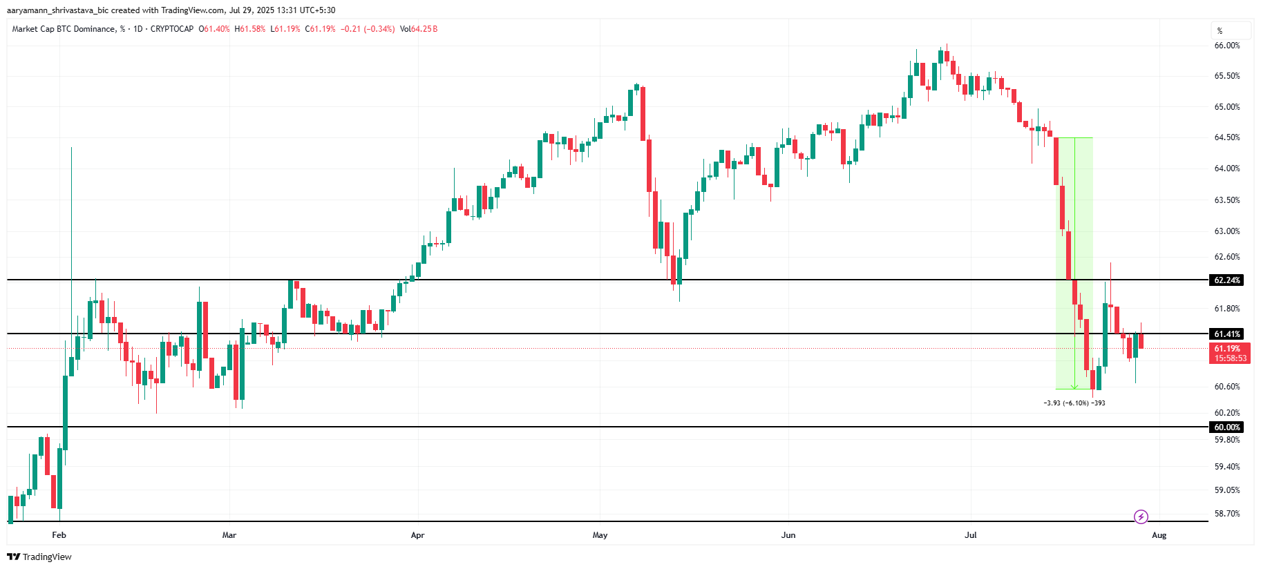 Analyse der Bitcoin-Dominanz