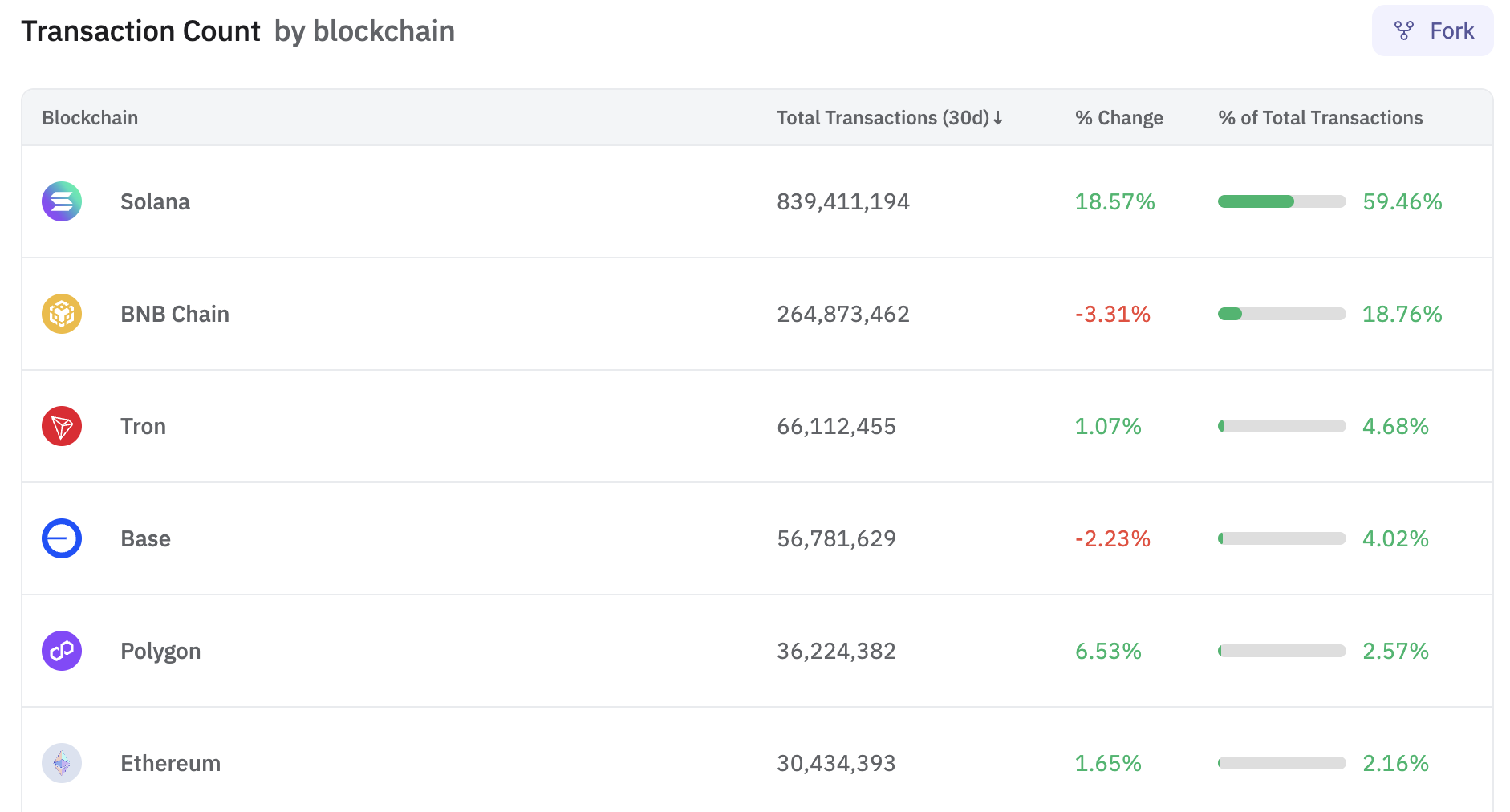 Transaktionen auf Blockchains. Quelle: Dune