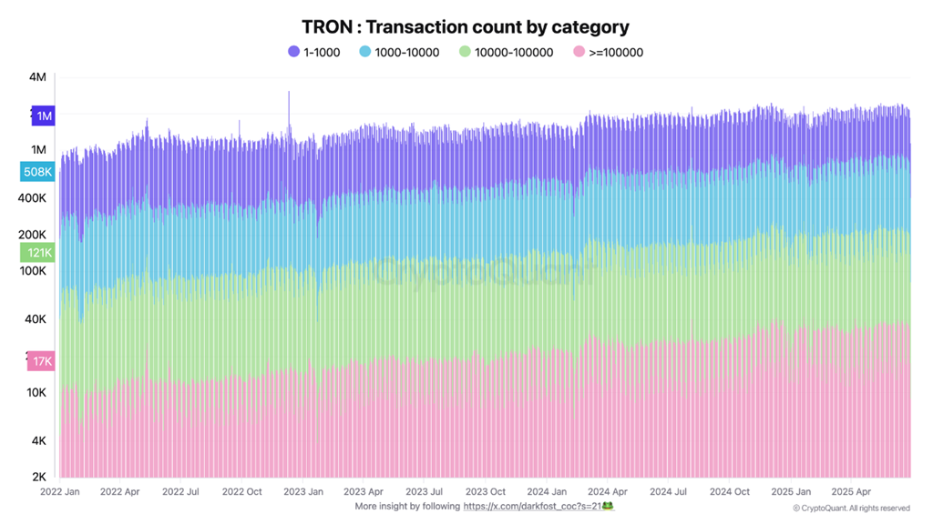 Tron Transaktionsanzahl nach Kategorie. Quelle: CryptoQuant.